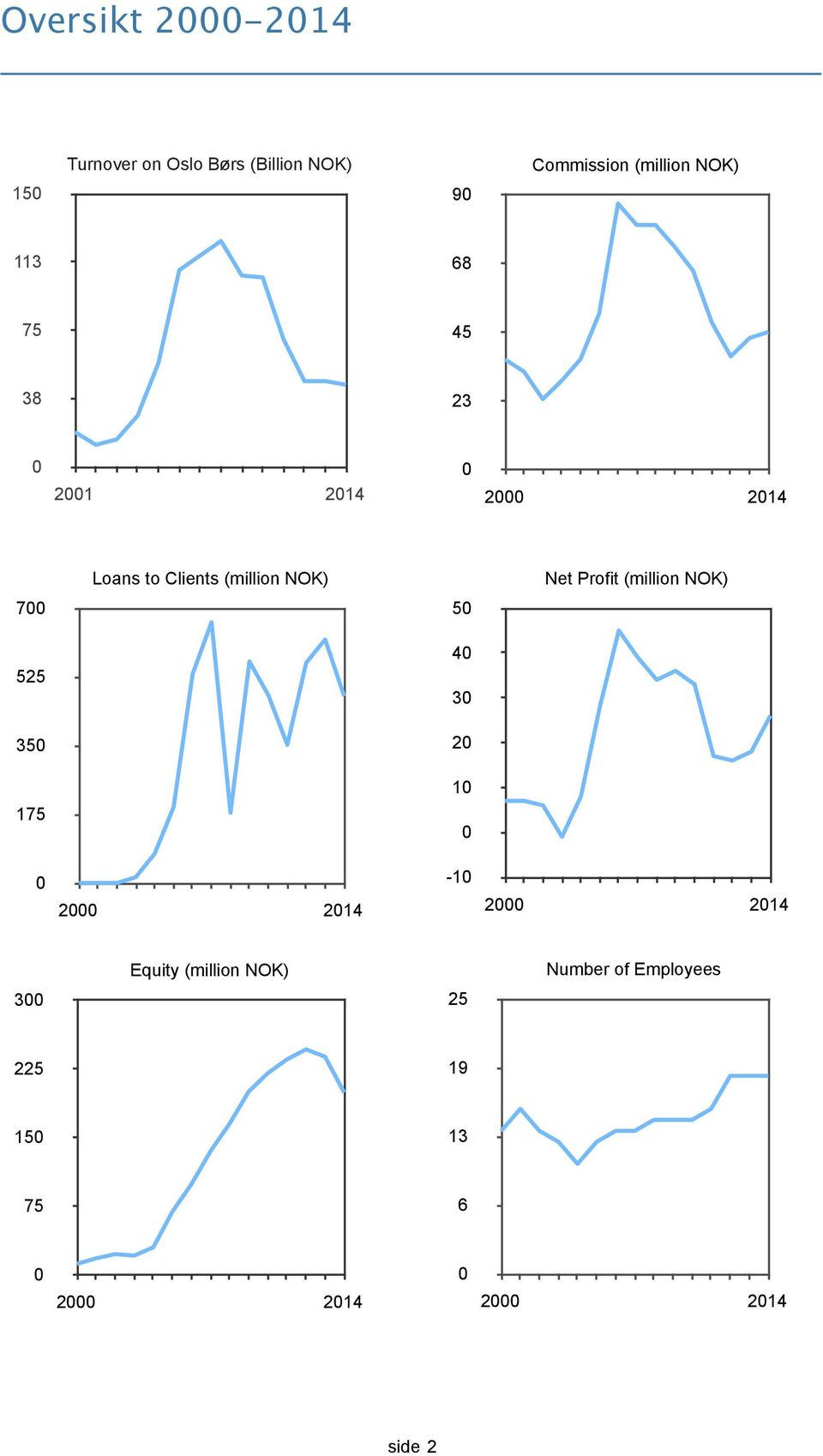 Profit (million NOK) 700 50 525 40 30 350 20 10 175 0 0 2000 2014-10 2000 2014 Equity
