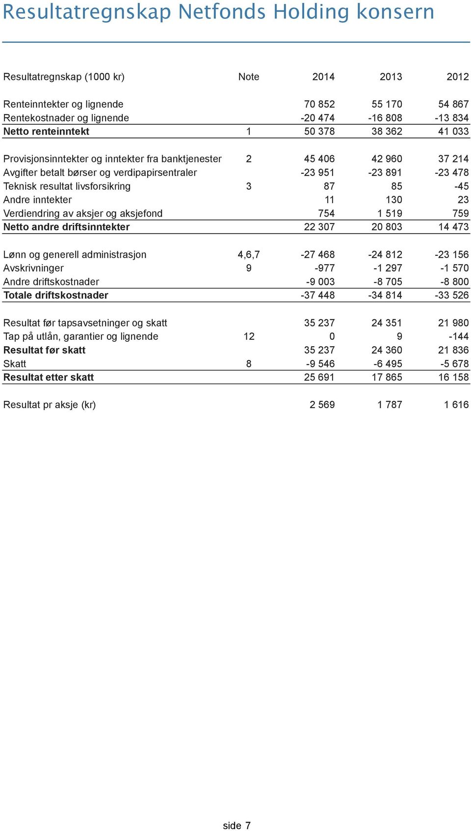 livsforsikring 3 87 85-45 Andre inntekter 11 130 23 Verdiendring av aksjer og aksjefond 754 1 519 759 Netto andre driftsinntekter 22 307 20 803 14 473 Lønn og generell administrasjon 4,6,7-27 468-24