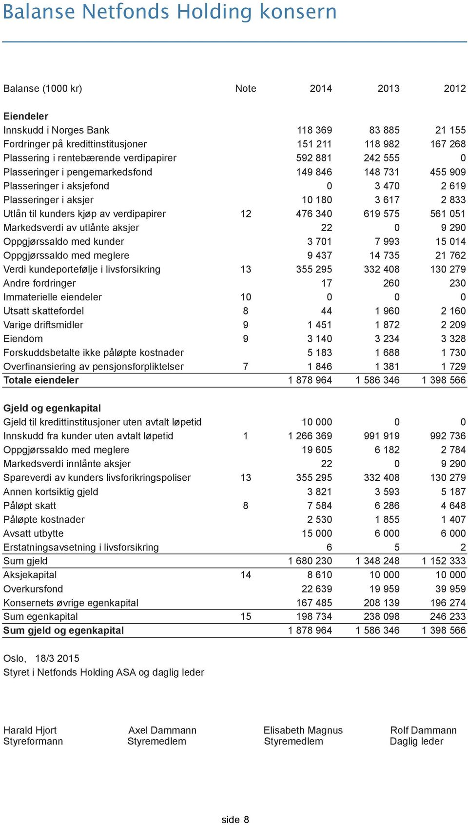 kjøp av verdipapirer 12 476 340 619 575 561 051 Markedsverdi av utlånte aksjer 22 0 9 290 Oppgjørssaldo med kunder 3 701 7 993 15 014 Oppgjørssaldo med meglere 9 437 14 735 21 762 Verdi