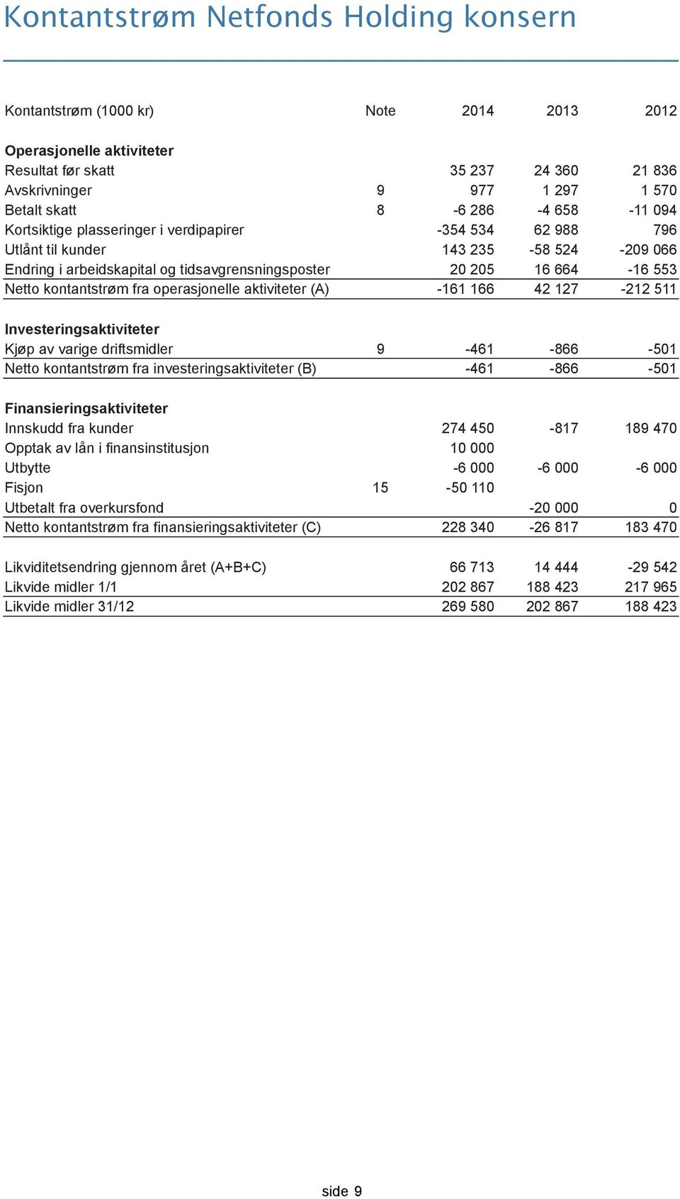 kontantstrøm fra operasjonelle aktiviteter (A) -161 166 42 127-212 511 Investeringsaktiviteter Kjøp av varige driftsmidler 9-461 -866-501 Netto kontantstrøm fra investeringsaktiviteter (B) -461-866