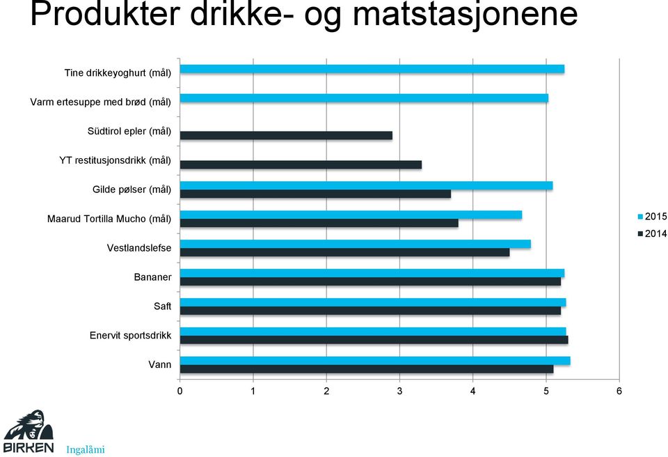 restitusjonsdrikk (mål) Gilde pølser (mål) Maarud Tortilla