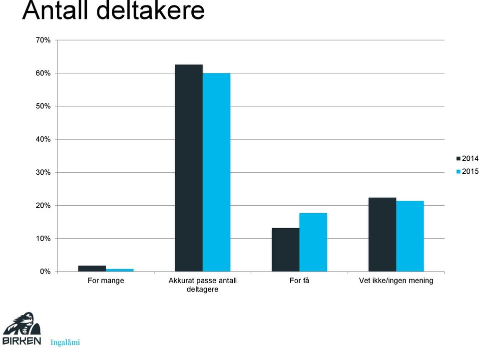 Akkurat passe antall