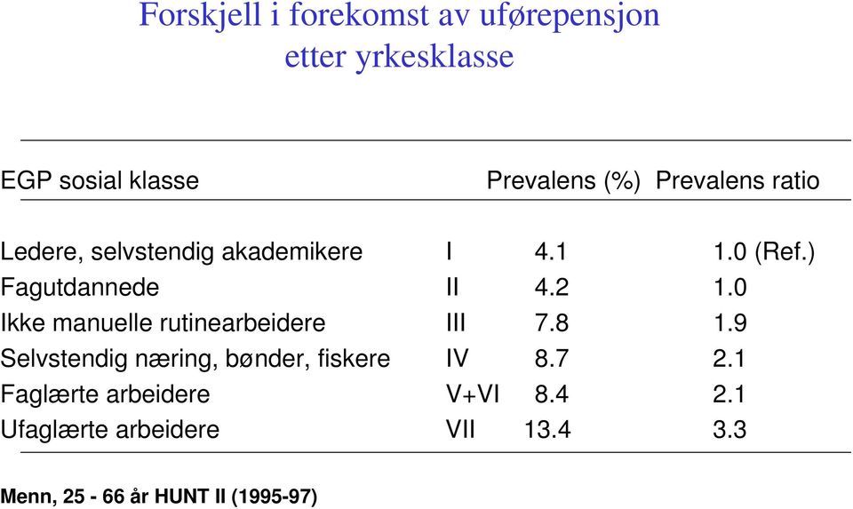 0 Ikke manuelle rutinearbeidere III 7.8 1.9 Selvstendig næring, bønder, fiskere IV 8.7 2.