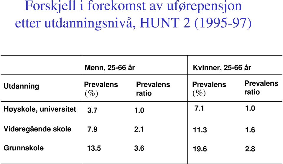 Prevalens ratio (%) (%) Prevalens Prevalens ratio Høyskole,