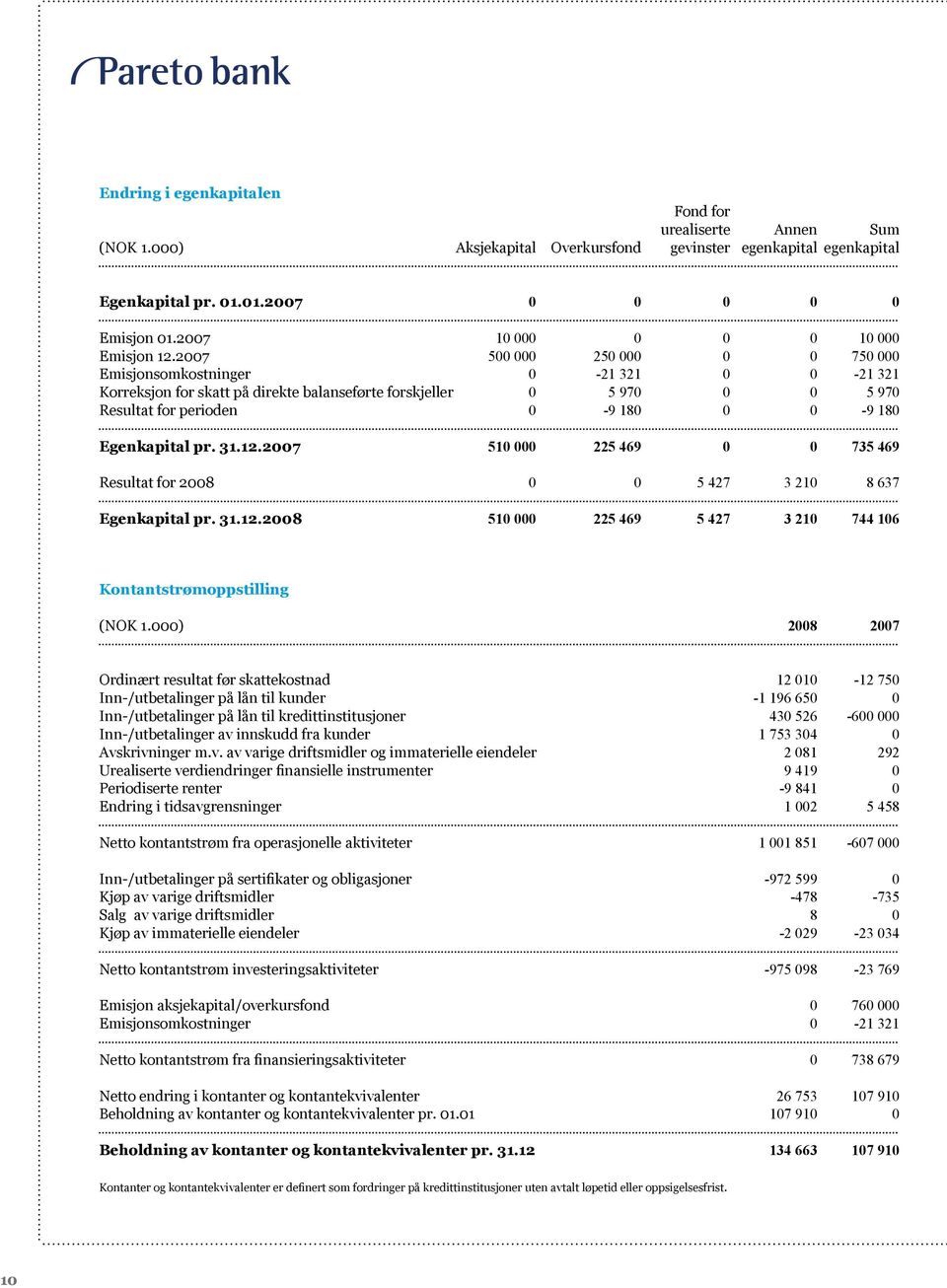 2007 500 000 250 000 0 0 750 000 Emisjonsomkostninger 0-21 321 0 0-21 321 Korreksjon for skatt på direkte balanseførte forskjeller 0 5 970 0 0 5 970 Resultat for perioden 0-9 180 0 0-9 180