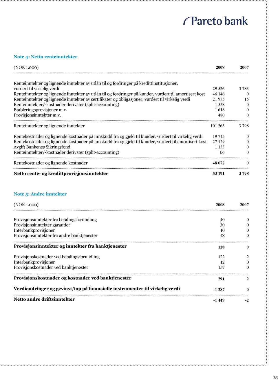 fordringer på kunder, vurdert til amortisert kost 46 146 0 Renteinntekter og lignende inntekter av sertifikater og obligasjoner, vurdert til virkelig verdi 21 935 15 Renteinntekter/-kostnader