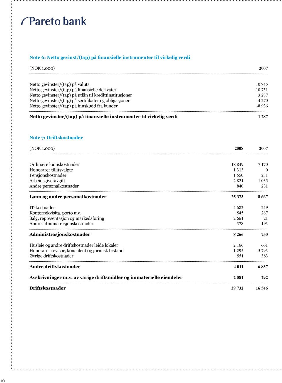 sertifikater og obligasjoner 4 270 Netto gevinster/(tap) på innskudd fra kunder -8 936 Netto gevinster/(tap) på finansielle instrumenter til virkelig verdi -1 287 Note 7: Driftskostnader (NOK 1.