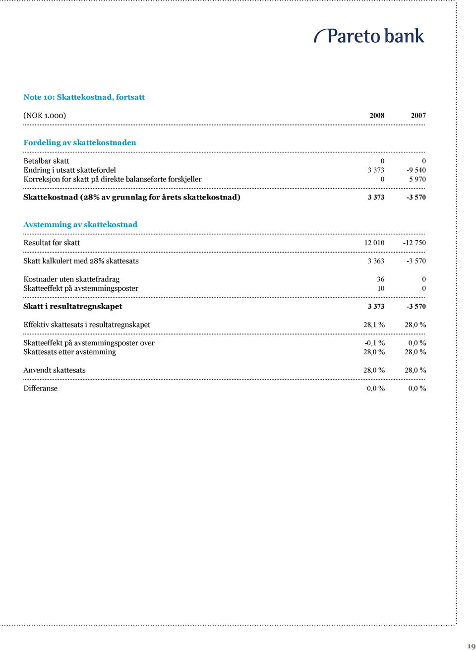 Skattekostnad (28% av grunnlag for årets skattekostnad) 3 373-3 570 Avstemming av skattekostnad Resultat før skatt 12 010-12 750 Skatt kalkulert med 28% skattesats 3 363-3 570