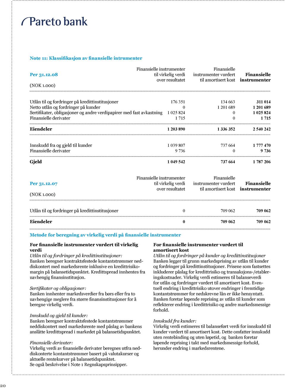 000) Utlån til og fordringer på kredittinstitusjoner 176 351 134 663 311 014 Netto utlån og fordringer på kunder 0 1 201 689 1 201 689 Sertifikater, obligasjoner og andre verdipapirer med fast