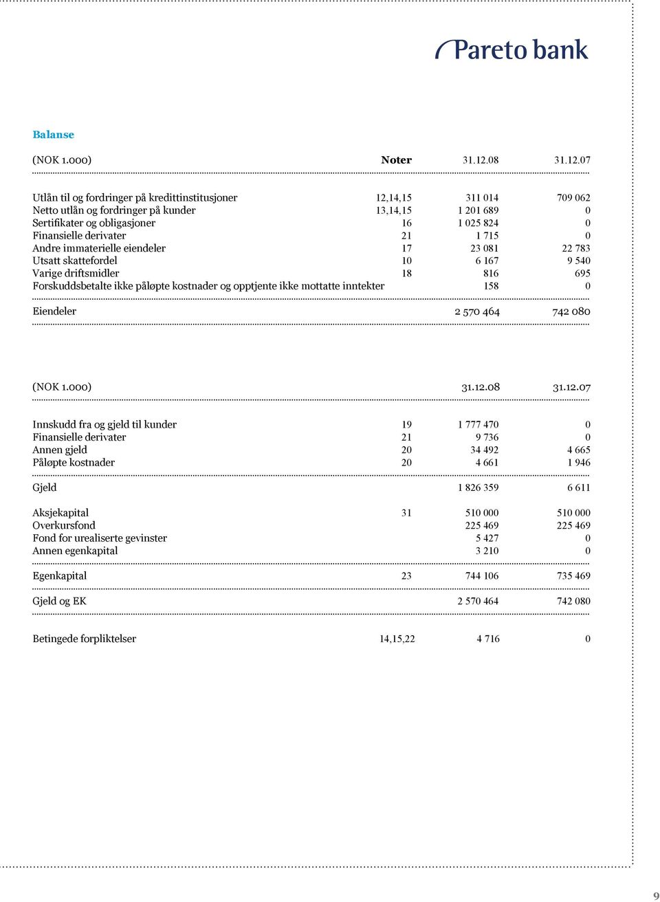 07 Utlån til og fordringer på kredittinstitusjoner 12,14,15 311 014 709 062 Netto utlån og fordringer på kunder 13,14,15 1 201 689 0 Sertifikater og obligasjoner 16 1 025 824 0 Finansielle derivater