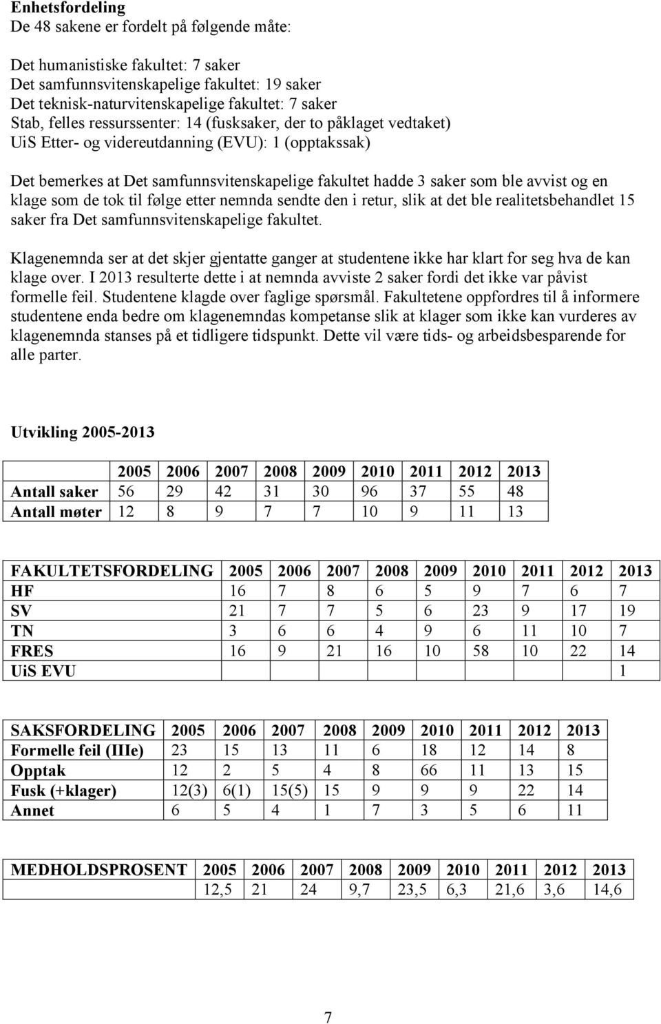 en klage som de tok til følge etter nemnda sendte den i retur, slik at det ble realitetsbehandlet 15 saker fra Det samfunnsvitenskapelige fakultet.