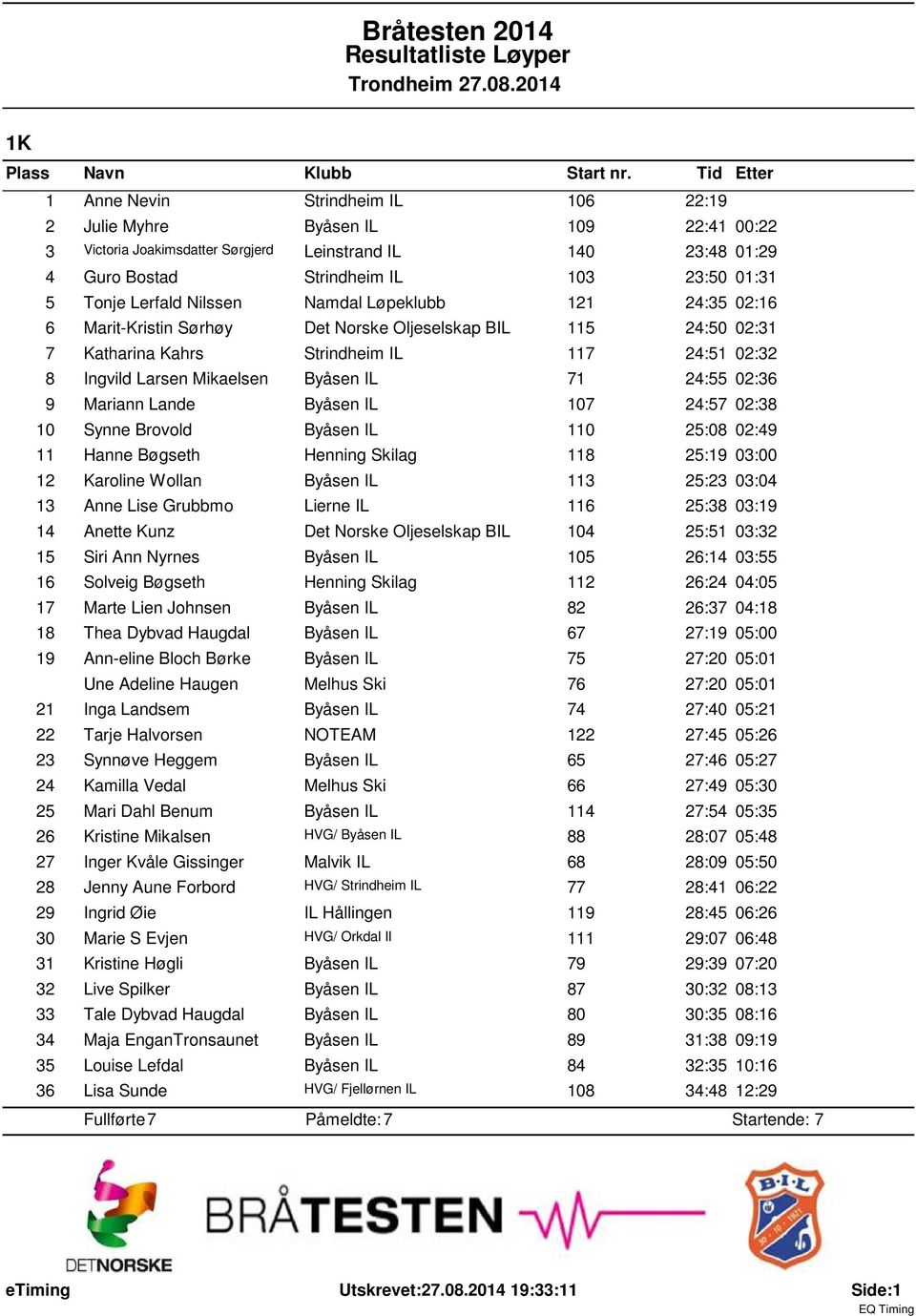 Tonje Lerfald Nilssen Namdal Løpeklubb 121 24:35 02:16 6 Marit-Kristin Sørhøy Det Norske Oljeselskap BIL 115 24:50 02:31 7 Katharina Kahrs Strindheim IL 117 24:51 02:32 8 Ingvild Larsen Mikaelsen