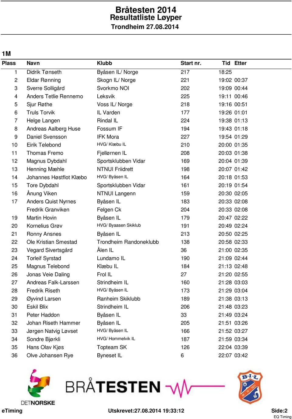 Sjur Røthe Voss IL/ Norge 218 19:16 00:51 6 Truls Torvik IL Varden 177 19:26 01:01 7 Helge Langen Rindal IL 224 19:38 01:13 8 Andreas Aalberg Huse Fossum IF 194 19:43 01:18 9 Daniel Svensson IFK Mora