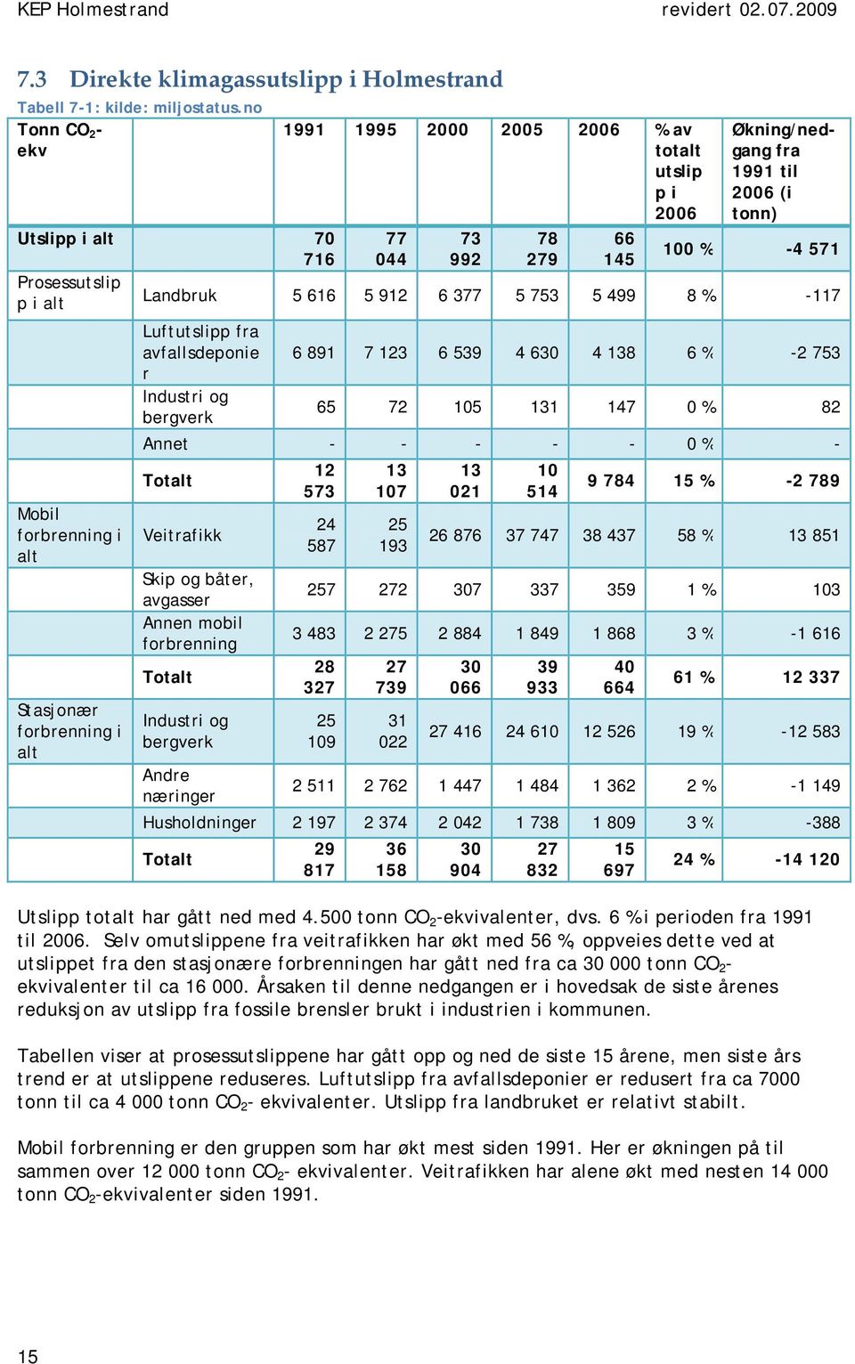 Landbruk 5 616 5 912 6 377 5 753 5 499 8 % -117 Mobil forbrenning i alt Stasjonær forbrenning i alt Luftutslipp fra avfallsdeponie r Industri og bergverk 6 891 7 123 6 539 4 630 4 138 6 % -2 753 65