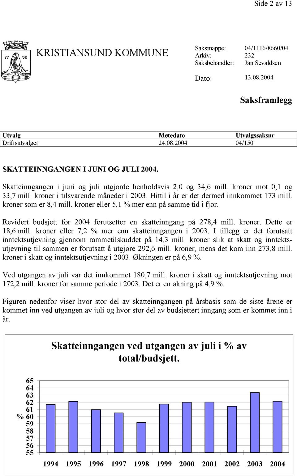 kroner som er 8,4 mill. kroner eller 5,1 % mer enn på samme tid i fjor. Revidert budsjett for 2004 forutsetter en skatteinngang på 278,4 mill. kroner. Dette er 18,6 mill.