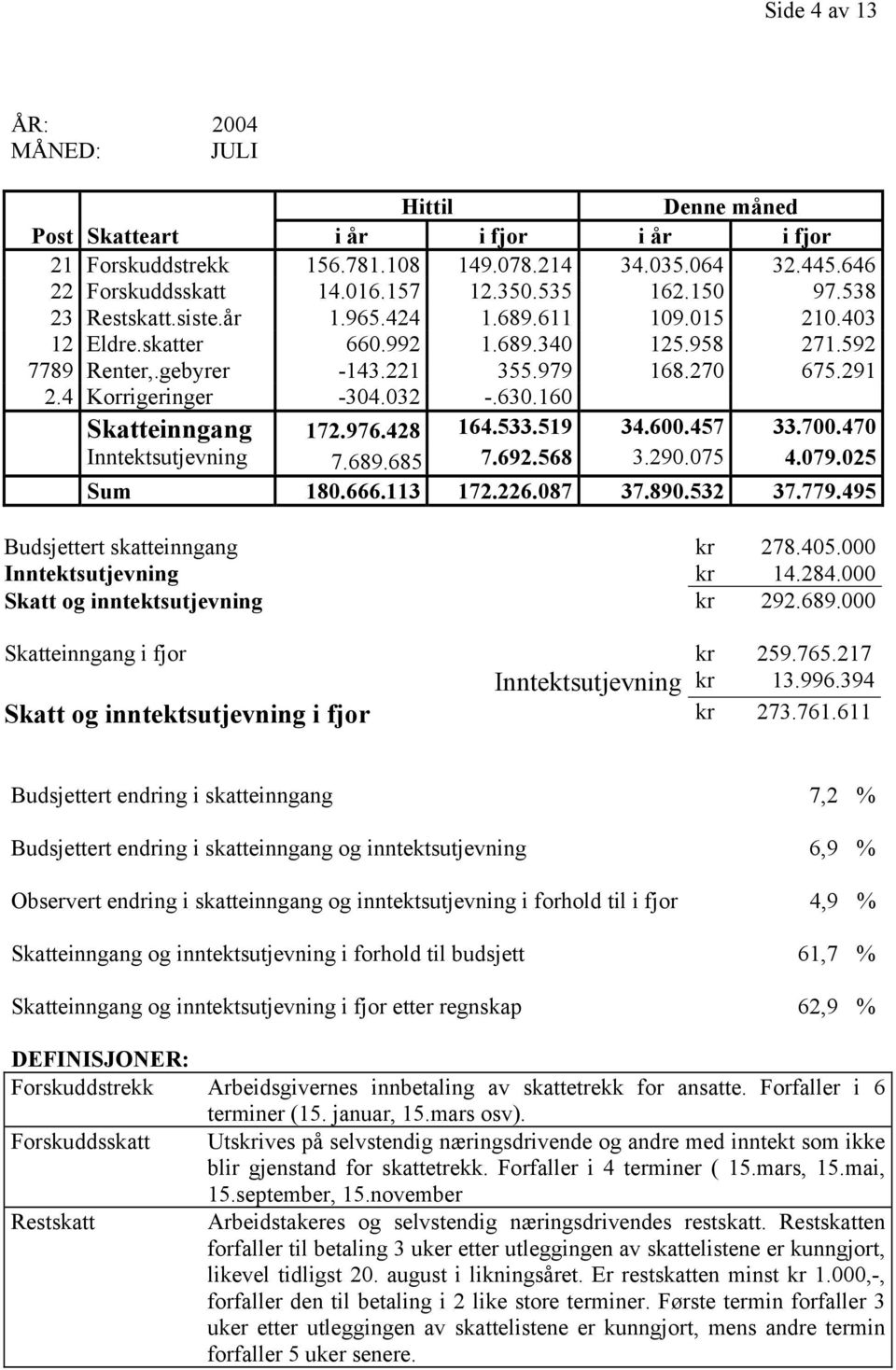 032 -.630.160 Skatteinngang 172.976.428 164.533.519 34.600.457 33.700.470 Inntektsutjevning 7.689.685 7.692.568 3.290.075 4.079.025 Sum 180.666.113 172.226.087 37.890.532 37.779.