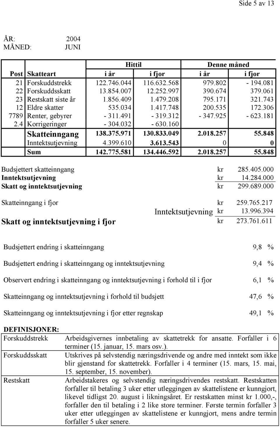 032-630.160 Skatteinngang 138.375.971 130.833.049 2.018.257 55.848 Inntektsutjevning 4.399.610 3.613.543 0 0 Sum 142.775.581 134.446.592 2.018.257 55.848 Budsjettert skatteinngang kr 285.405.