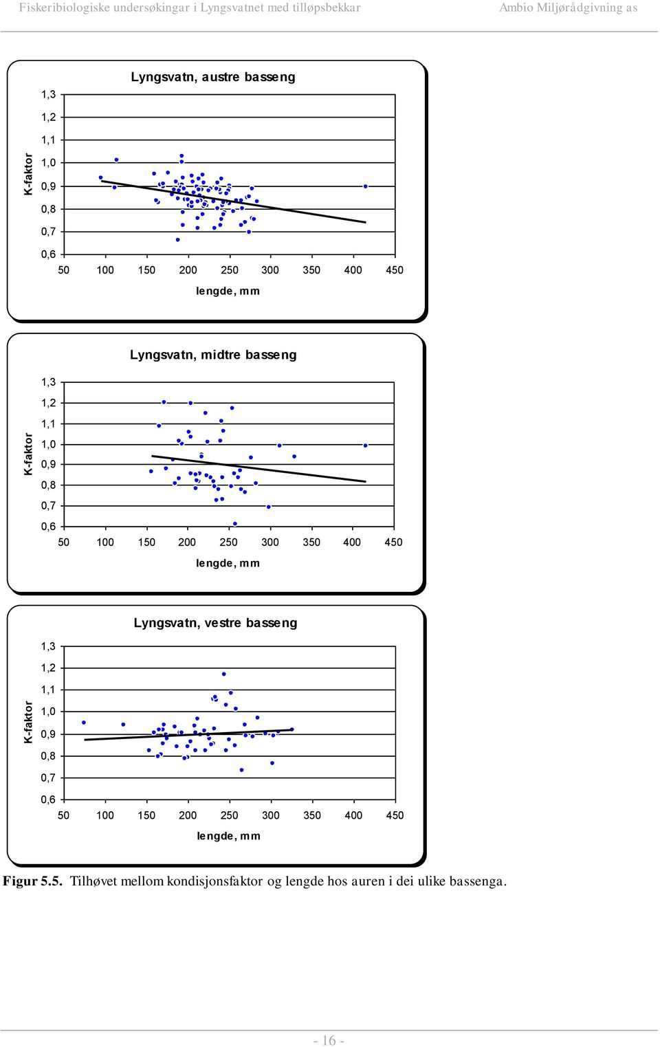 1,2 1,1 1,0 0,9 0,8 0,7 0,6 50 0 150 200 250 300 350 400 450 lengde, mm Lyngsvatn, vestre basseng 1,3 1,2 1,1 1,0 0,9 0,8 0,7