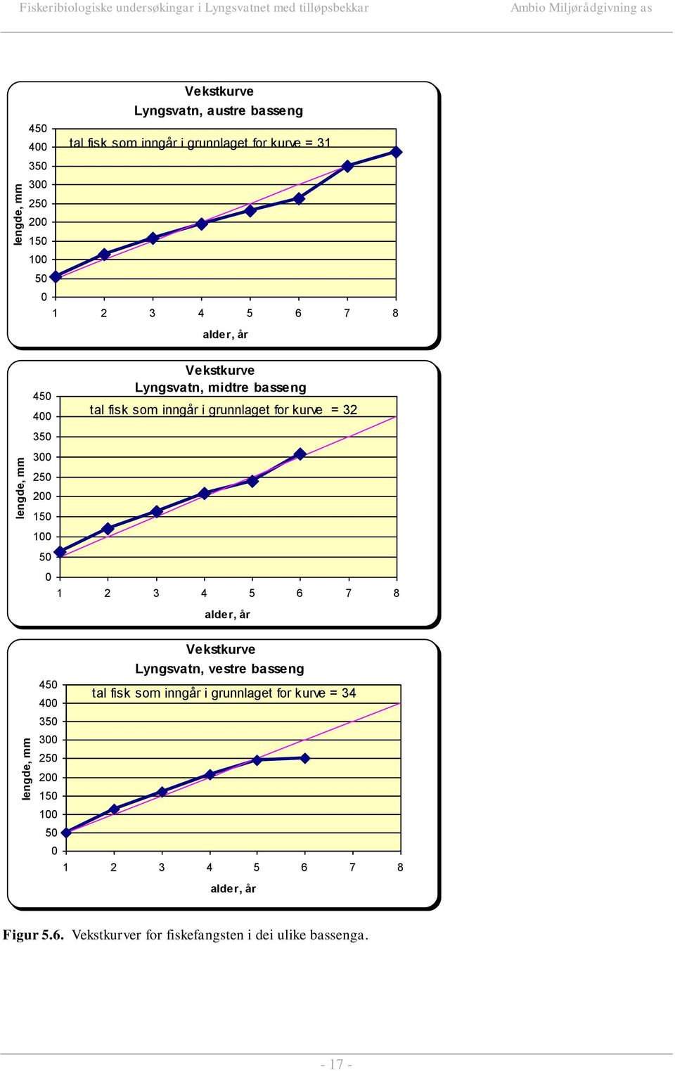 tal fisk som inngår i grunnlaget for kurve = 32 400 350 300 250 200 150 0 50 0 1 2 3 4 5 6 7 8 alder, år Vekstkurve Lyngsvatn, vestre basseng 450 tal fisk