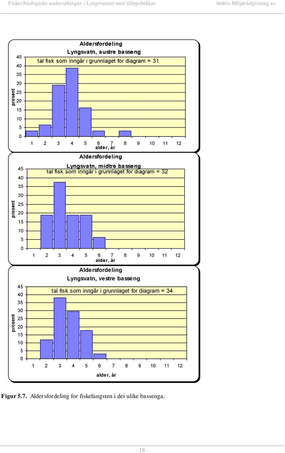 Aldersfordeling Lyngsvatn, midtre basseng tal fisk som inngår i grunnlaget for diagram = 32 1 2 3 4 5 6 7 8 9 11 12 alder, år Aldersfordeling Lyngsvatn, vestre