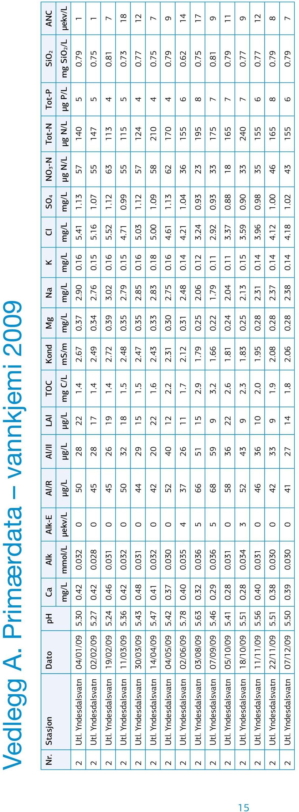 µekv/l 2 Utl. Yndesdalsvatn 4/1/9 5.3.42.32 5 28 22 1.4 2.67.37 2.9.16 5.41 1.13 57 14 5.79 1 2 Utl. Yndesdalsvatn 2/2/9 5.27.42.28 45 28 17 1.4 2.49.34 2.76.15 5.16 1.7 55 147 5.75 1 2 Utl.