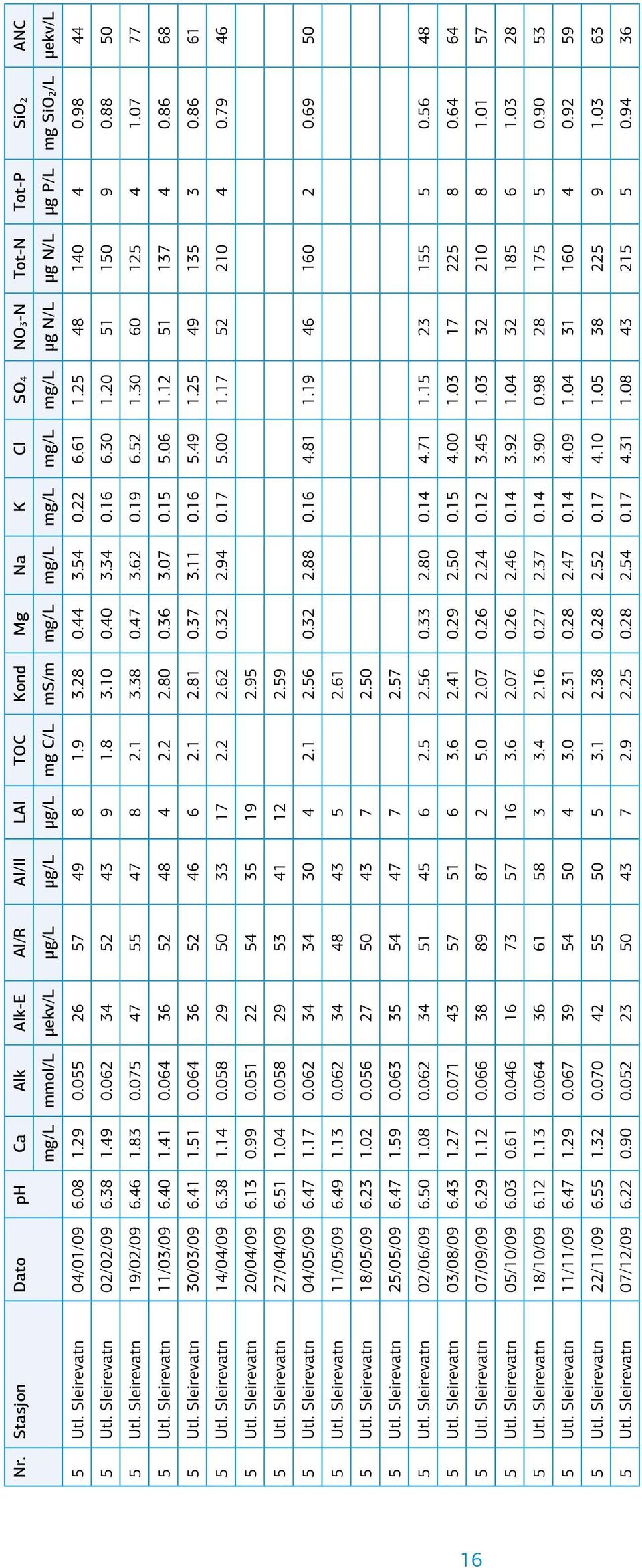 Sleirevatn 19/2/9 6.46 1.83.75 47 55 47 8 2.1 3.38.47 3.62.19 6.52 1.3 6 125 4 1.7 77 5 Utl. Sleirevatn 11/3/9 6.4 1.41.64 36 52 48 4 2.2 2.8.36 3.7.15 5.6 1.12 51 137 4.86 68 5 Utl.