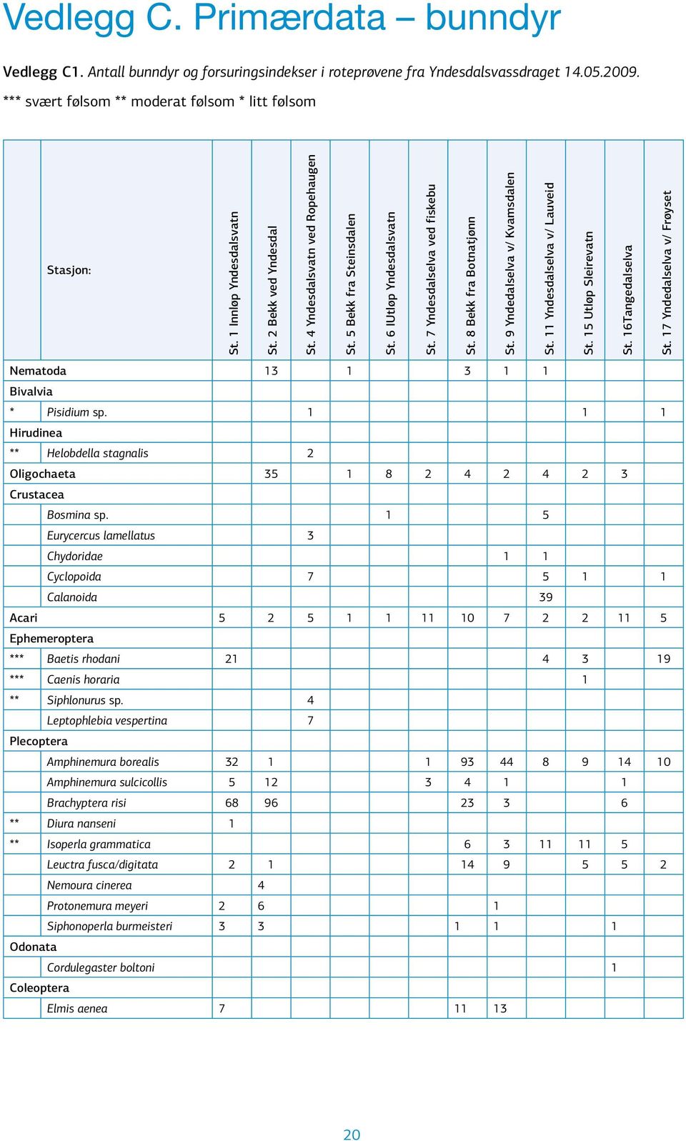 9 Yndedalselva v/ Kvamsdalen St. 11 Yndesdalselva v/ Lauveid St. 15 Utløp Sleirevatn St. 16Tangedalselva St. 17 Yndedalselva v/ Frøyset Nematoda 13 1 3 1 1 Bivalvia * Pisidium sp.