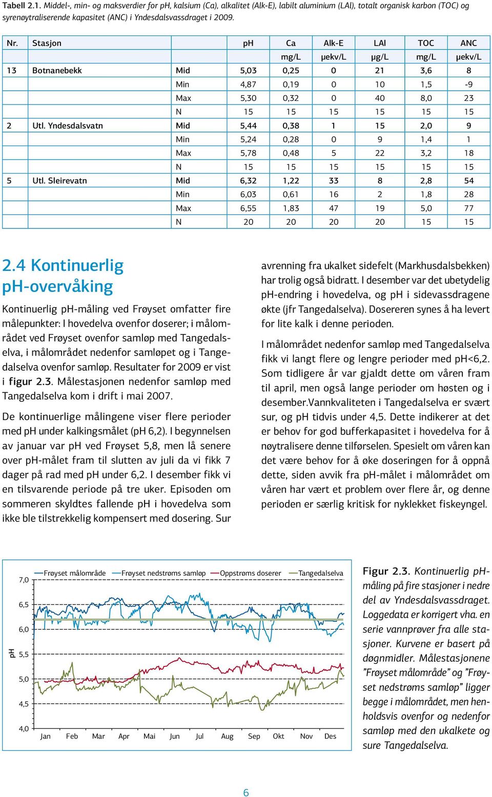 Stasjon ph Ca Alk-E LAl TOC ANC mg/l µekv/l µg/l mg/l µekv/l 13 Botnanebekk Mid 5,3,25 21 3,6 8 Min 4,87,19 1 1,5-9 Max 5,3,32 4 8, 23 N 15 15 15 15 15 15 2 Utl.