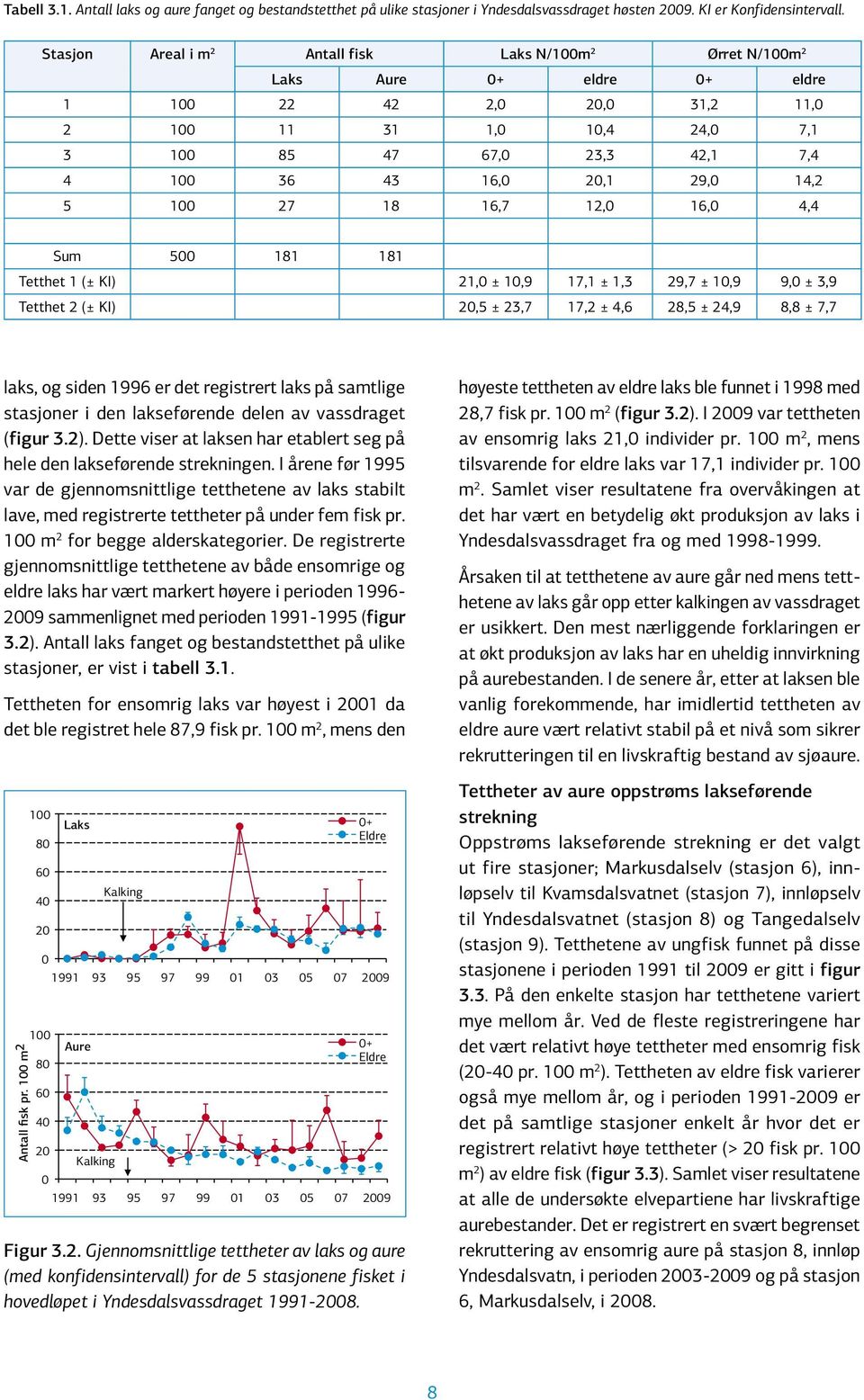 16,7 12, 16, 4,4 Sum 5 181 181 Tetthet 1 (± KI) 21, ± 1,9 17,1 ± 1,3 29,7 ± 1,9 9, ± 3,9 Tetthet 2 (± KI) 2,5 ± 23,7 17,2 ± 4,6 28,5 ± 24,9 8,8 ± 7,7 laks, og siden 1996 er det registrert laks på