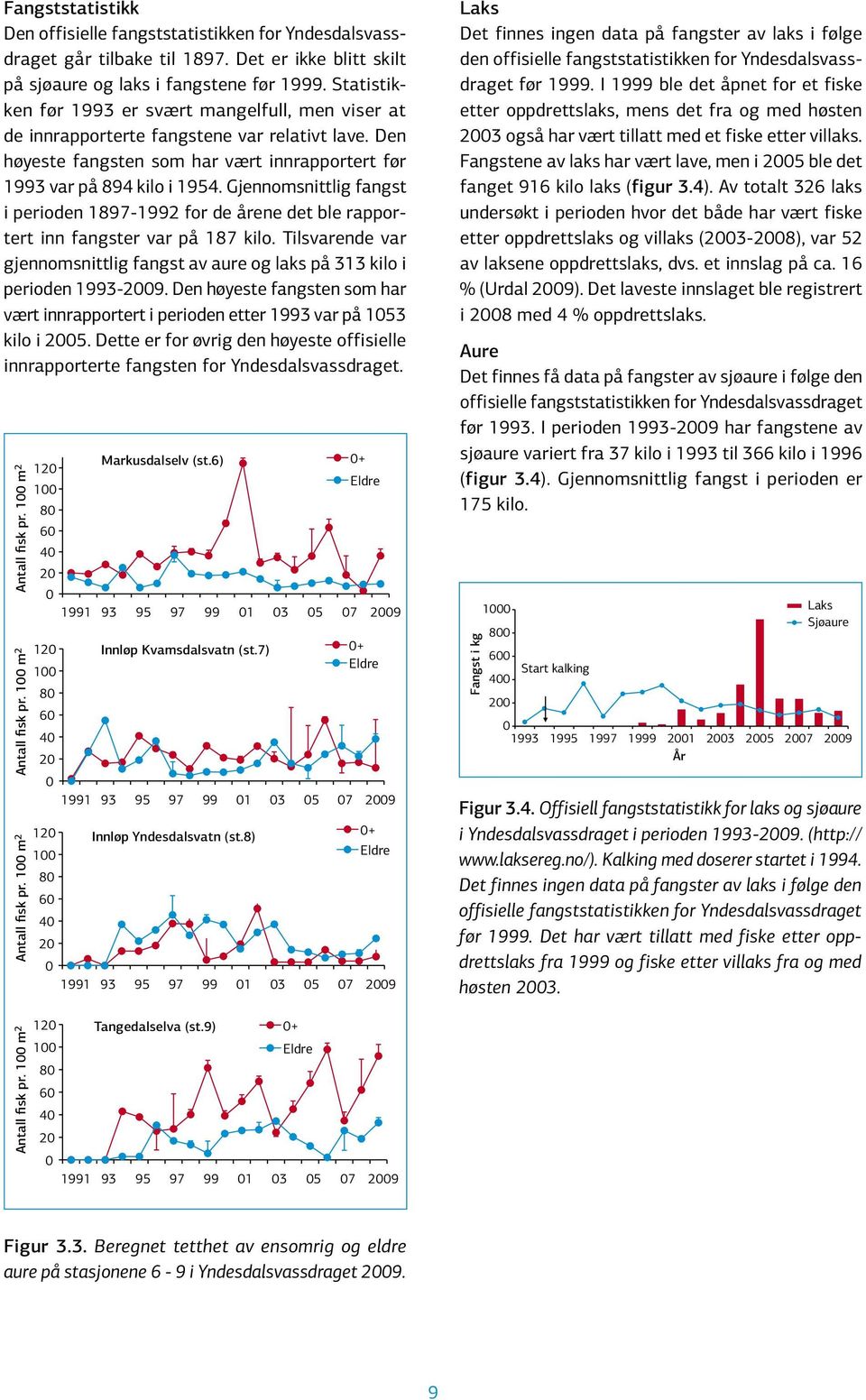 Gjennomsnittlig fangst i perioden 1897-1992 for de årene det ble rapportert inn fangster var på 187 kilo. Tilsvarende var gjennom snittlig fangst av aure og laks på 313 kilo i perioden 1993-29.