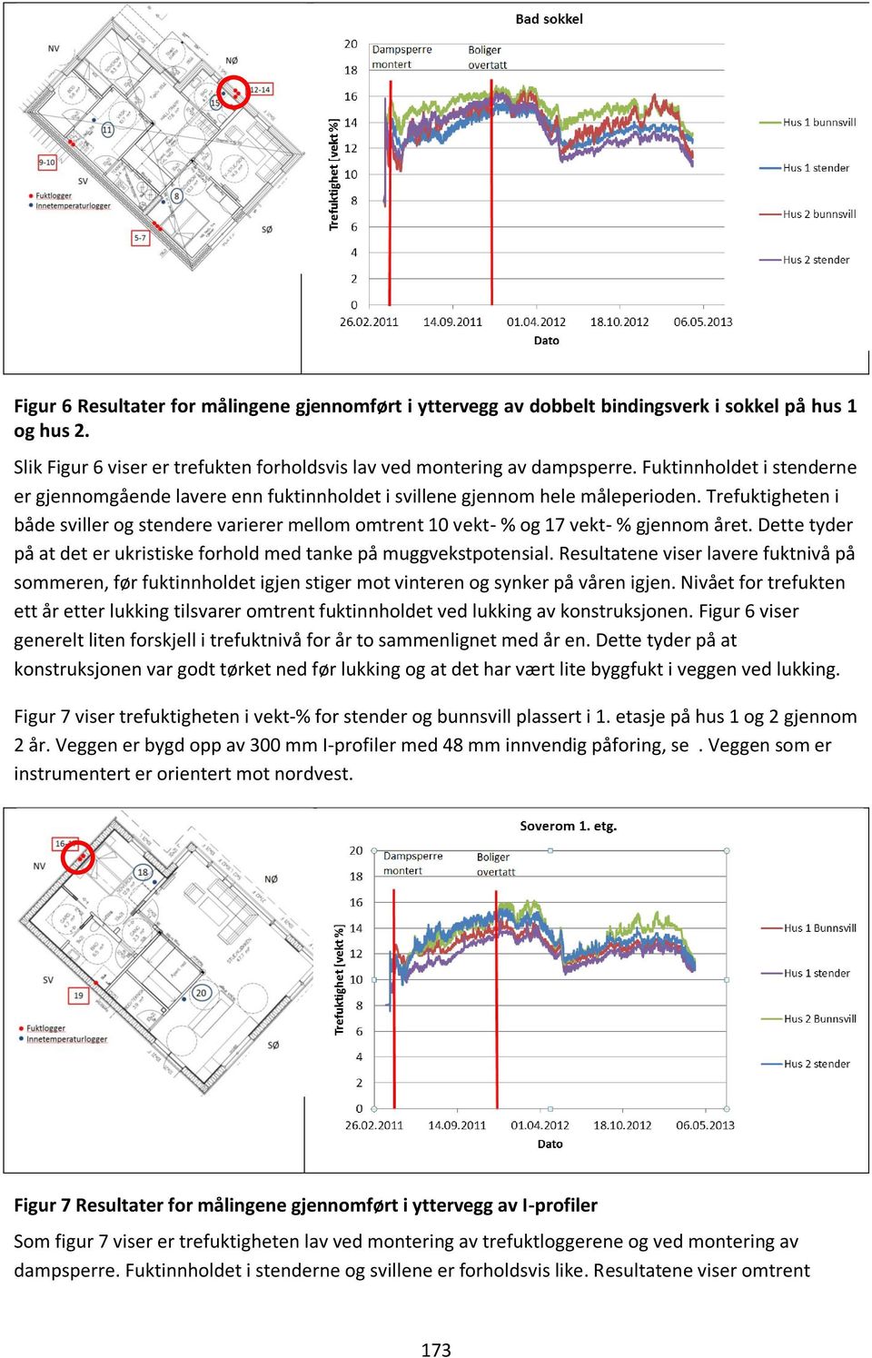 Trefuktigheten i både sviller og stendere varierer mellom omtrent 10 vekt- % og 17 vekt- % gjennom året. Dette tyder på at det er ukristiske forhold med tanke på muggvekstpotensial.