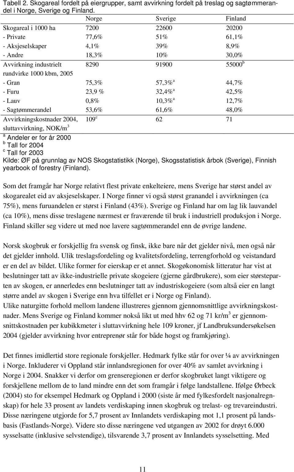 kbm, 2005 - Gran 75,3% 57,3% a 44,7% - Furu 23,9 % 32,4% a 42,5% - Lauv 0,8% 10,3% a 12,7% - Sagtømmerandel 53,6% 61,6% 48,0% Avvirkningskostnader 2004, 109 c 62 71 sluttavvirkning, NOK/m 3 a Andeler