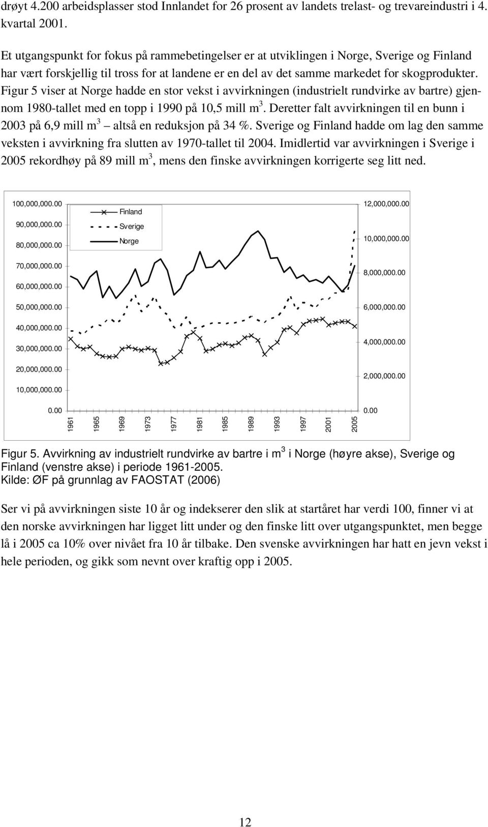 Figur 5 viser at Norge hadde en stor vekst i avvirkningen (industrielt rundvirke av bartre) gjennom 1980-tallet med en topp i 1990 på 10,5 mill m 3.