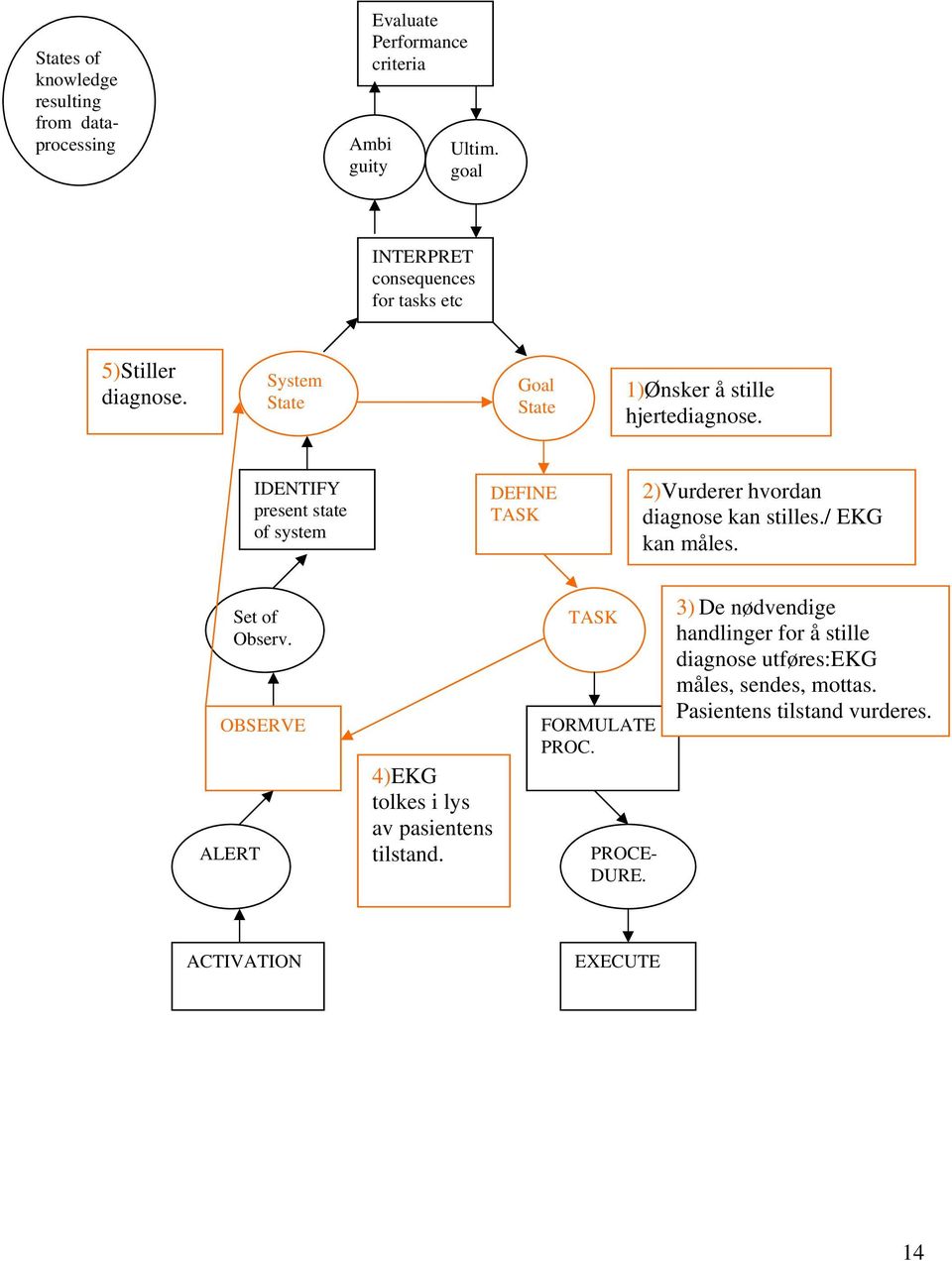 IDENTIFY present state of system DEFINE TASK 2)Vurderer hvordan diagnose kan stilles./ EKG kan måles. Set of Observ.