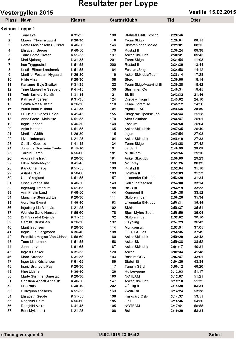 200 Rustad Il 2:34:30 13:44 8 Kristin Eitrem Landmark K 51-55 164 Fossum/Skigo 2:34:58 14:12 9 Martine Fossem Nygaard K 26-30 116 Asker Skiklubb/Team 2:38:14 17:28 10 Hilde Åkra K 26-30 108 Stord