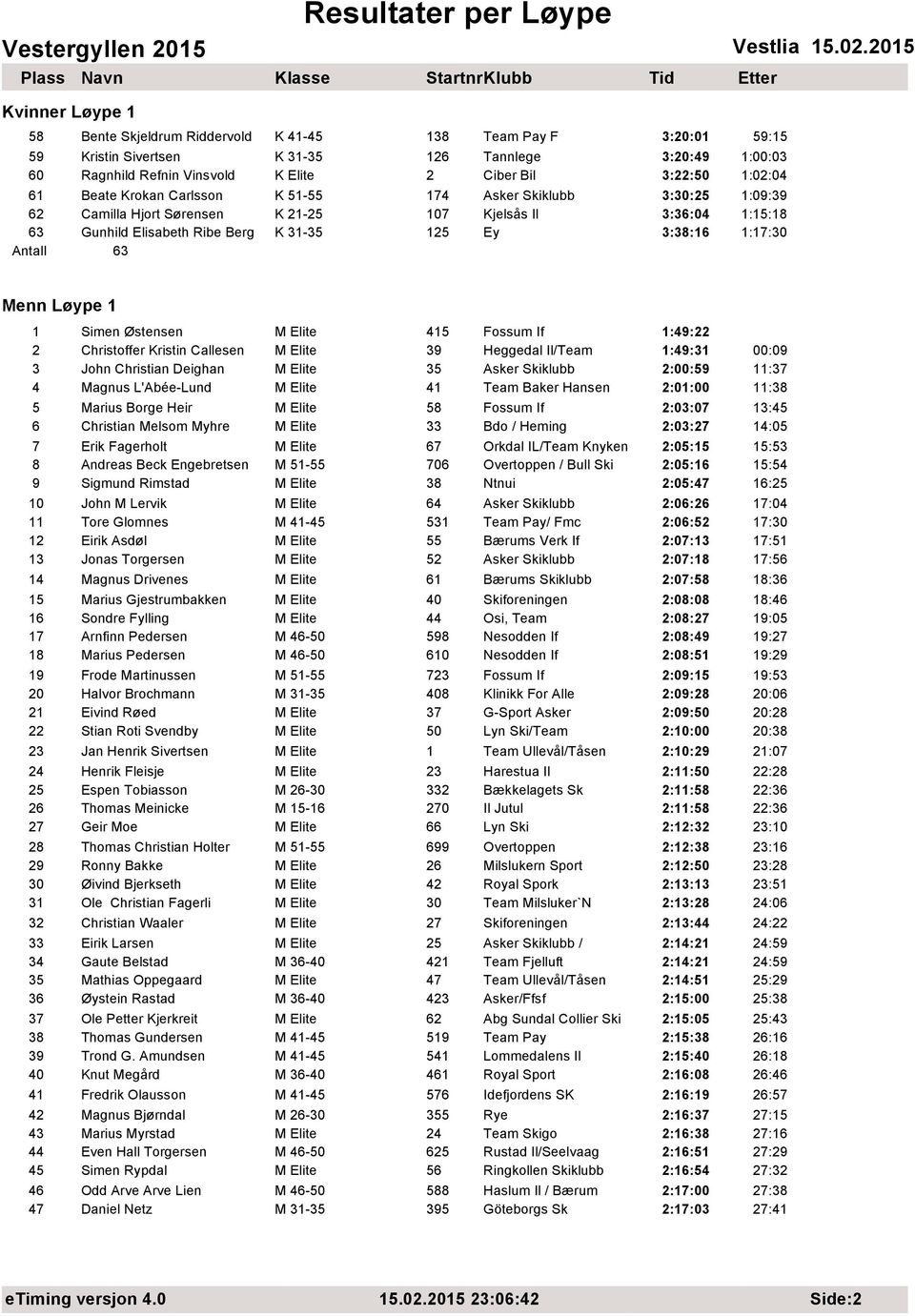 1:17:30 Antall 63 1 Simen Østensen M Elite 415 Fossum If 1:49:22 2 Christoffer Kristin Callesen M Elite 39 Heggedal Il/Team 1:49:31 00:09 3 John Christian Deighan M Elite 35 Asker Skiklubb 2:00:59