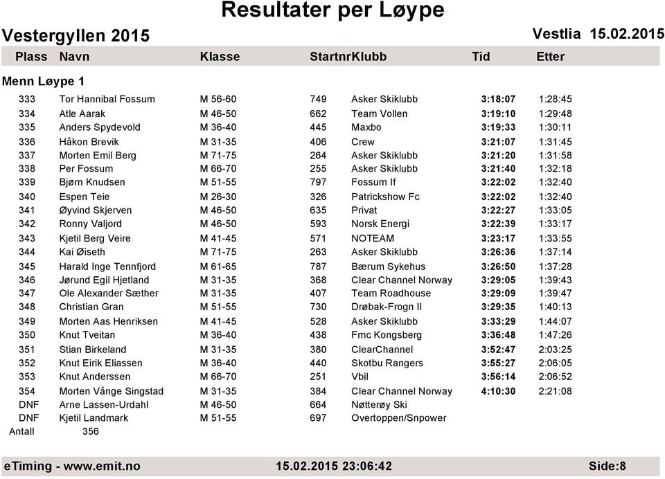 3:22:02 1:32:40 340 Espen Teie M 26-30 326 Patrickshow Fc 3:22:02 1:32:40 341 Øyvind Skjerven M 46-50 635 Privat 3:22:27 1:33:05 342 Ronny Valjord M 46-50 593 Norsk Energi 3:22:39 1:33:17 343 Kjetil