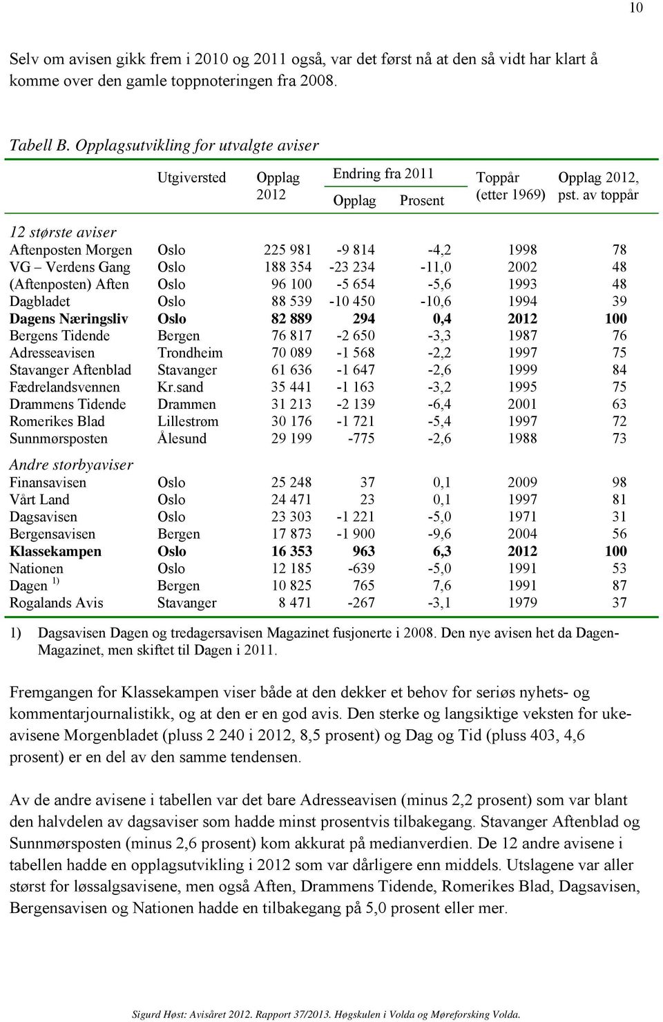 av toppår 12 største aviser Aftenposten Morgen Oslo 225 981-9 814-4,2 1998 78 VG Verdens Gang Oslo 188 354-23 234-11,0 2002 48 (Aftenposten) Aften Oslo 96 100-5 654-5,6 1993 48 Dagbladet Oslo 88