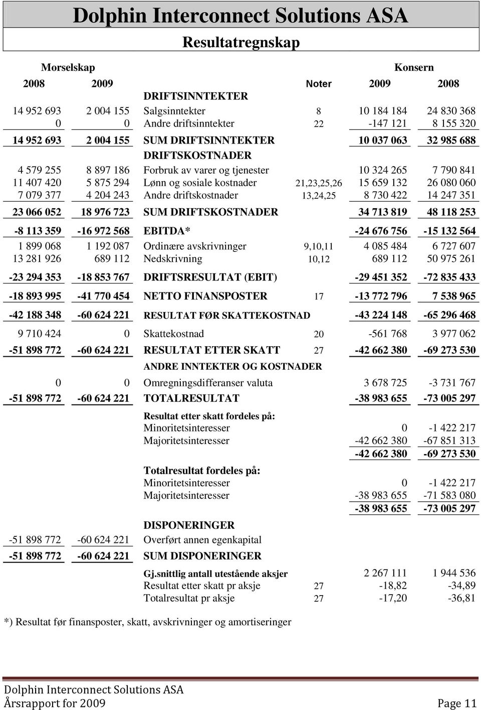 659 132 26 080 060 7 079 377 4 204 243 Andre driftskostnader 13,24,25 8 730 422 14 247 351 23 066 052 18 976 723 SUM DRIFTSKOSTNADER 34 713 819 48 118 253-8 113 359-16 972 568 EBITDA* -24 676 756-15