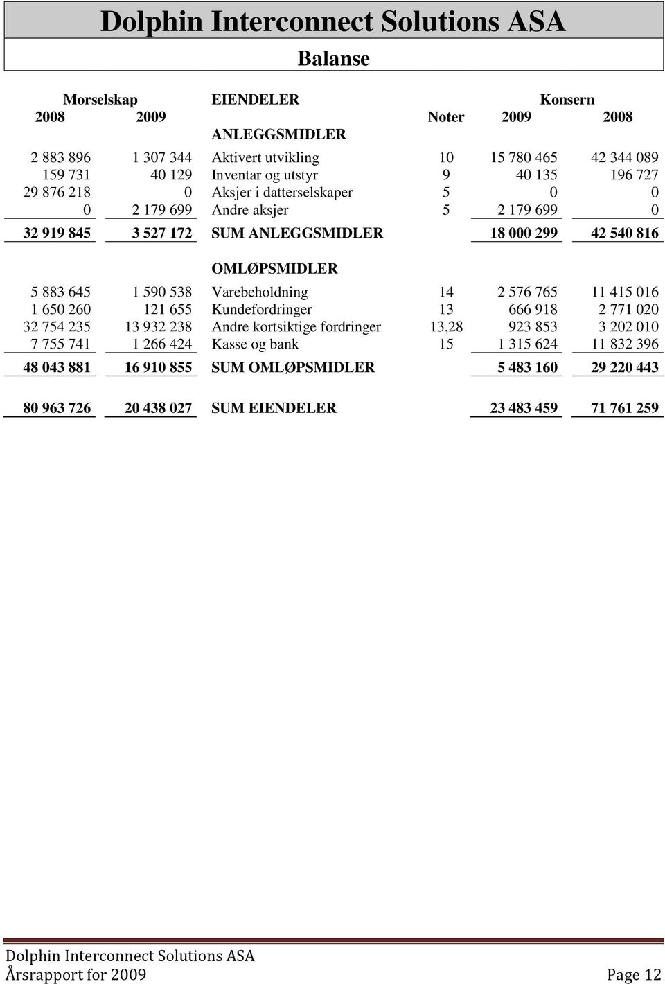 Varebeholdning 14 2 576 765 11 415 016 1 650 260 121 655 Kundefordringer 13 666 918 2 771 020 32 754 235 13 932 238 Andre kortsiktige fordringer 13,28 923 853 3 202 010 7 755 741 1 266