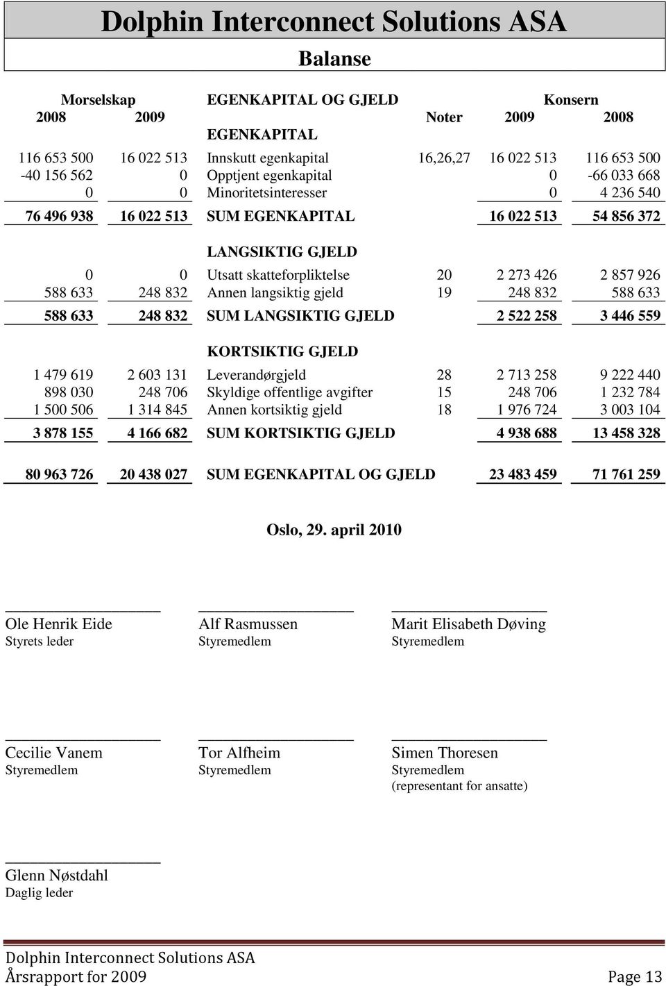 Annen langsiktig gjeld 19 248 832 588 633 588 633 248 832 SUM LANGSIKTIG GJELD 2 522 258 3 446 559 KORTSIKTIG GJELD 1 479 619 2 603 131 Leverandørgjeld 28 2 713 258 9 222 440 898 030 248 706 Skyldige