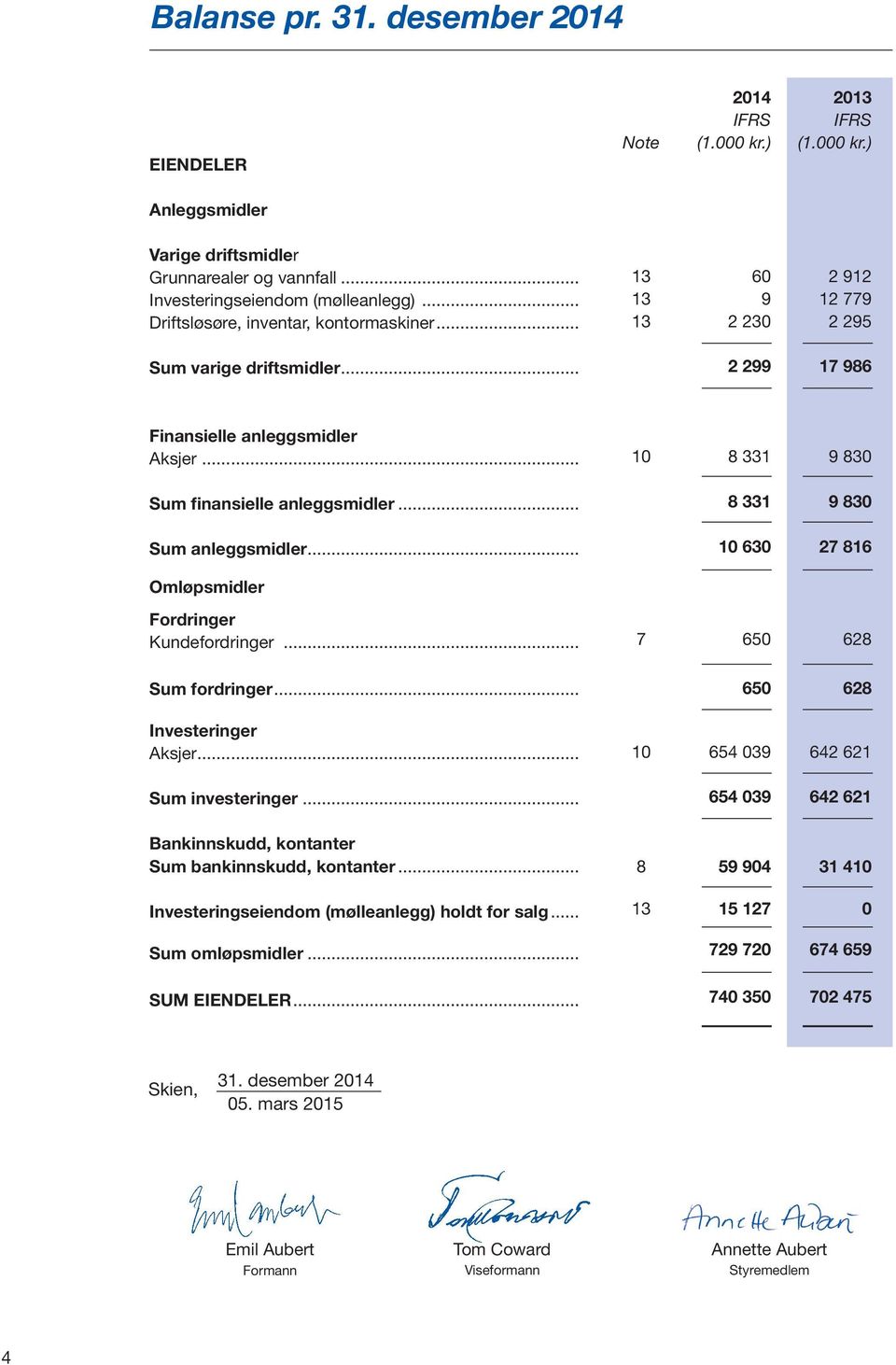 .. Sum anleggsmidler... 10 8 331 9 830 8 331 9 830 10 630 27 816 Omløpsmidler Fordringer Kundefordringer... Sum fordringer... Investeringer Aksjer... Sum investeringer.