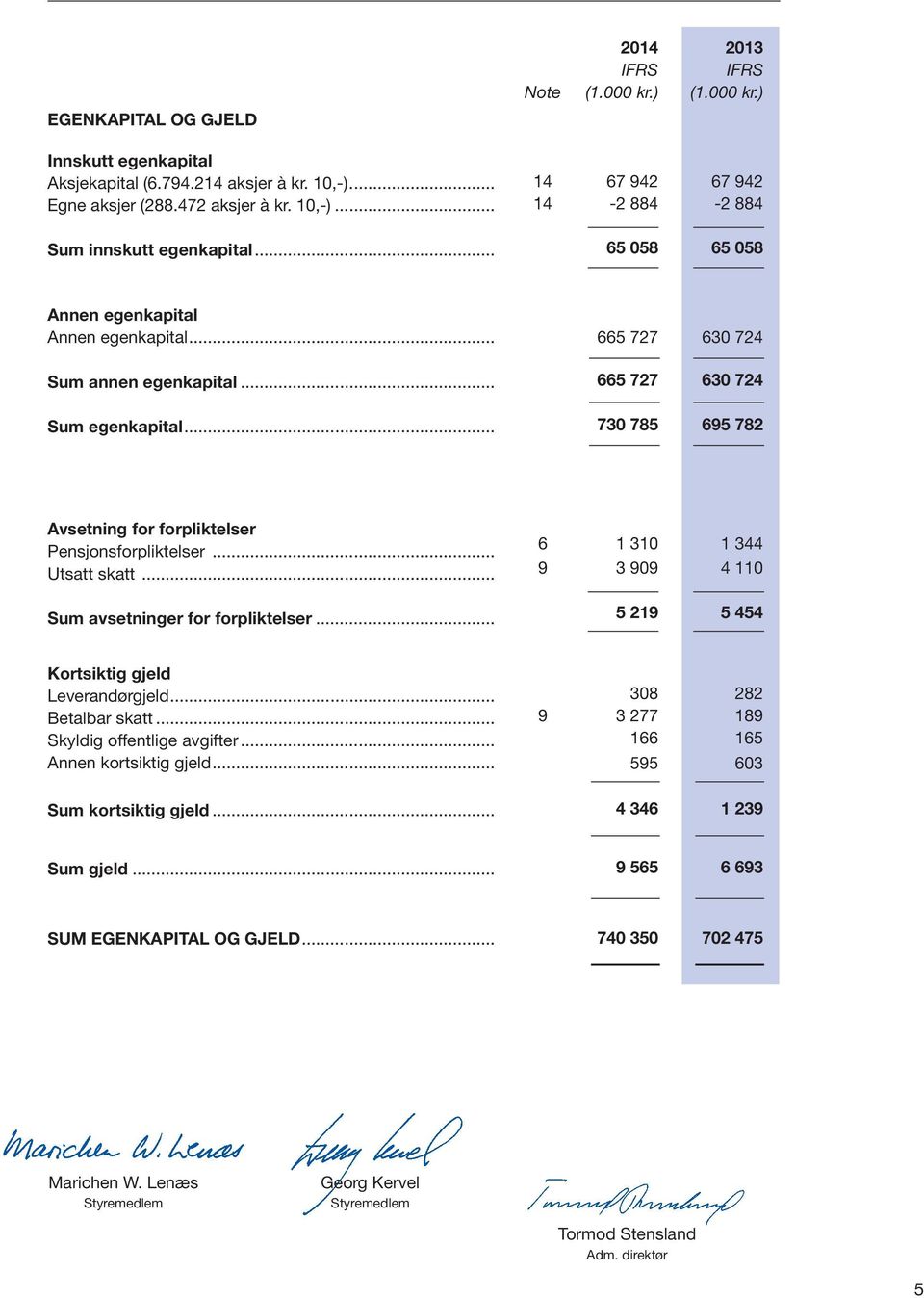 .. 665 727 630 724 665 727 630 724 730 785 695 782 Avsetning for forpliktelser Pensjonsforpliktelser... Utsatt skatt... Sum avsetninger for forpliktelser.