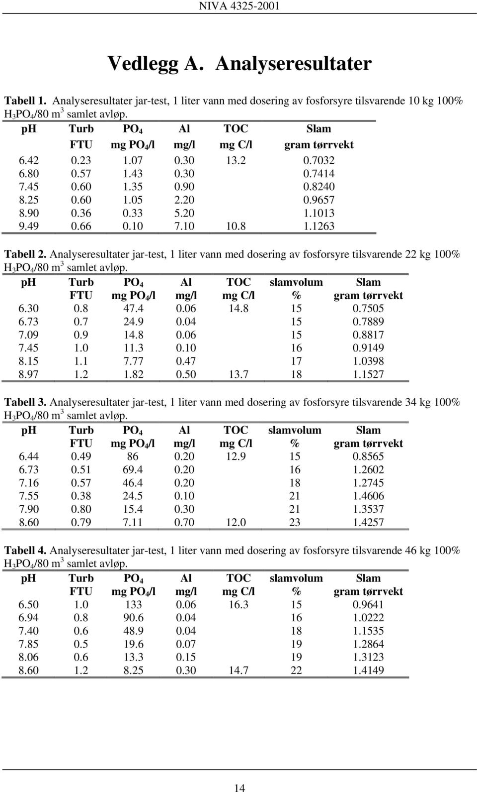 20 1.1013 9.49 0.66 0.10 7.10 10.8 1.1263 Tabell 2. Analyseresultater jar-test, 1 liter vann med dosering av fosforsyre tilsvarende 22 kg 100% H 3 PO 4 /80 m 3 samlet avløp.