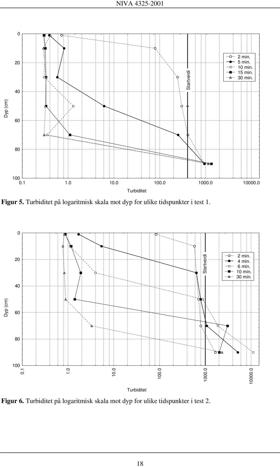 0 20 40 Startverdi 2 min. 4 min. 6 min. 10 min. 30 min. Dyp (cm) 60 80 100 0.1 1.0 10.0 100.0 1000.
