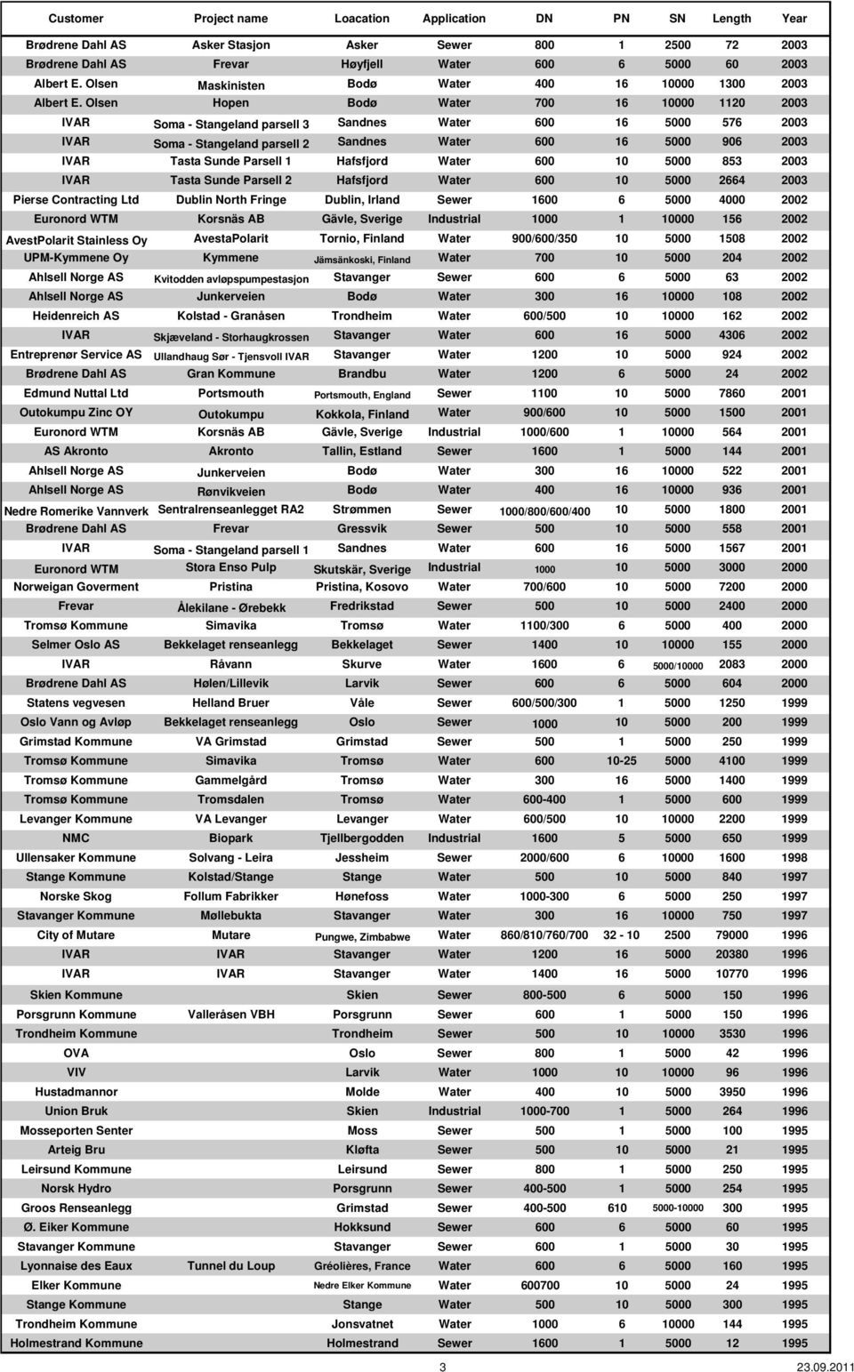 Parsell 1 Hafsfjord Water 600 10 5000 853 2003 IVAR Tasta Sunde Parsell 2 Hafsfjord Water 600 10 5000 2664 2003 Pierse Contracting Ltd Dublin North Fringe Dublin, Irland Sewer 1600 6 5000 4000 2002