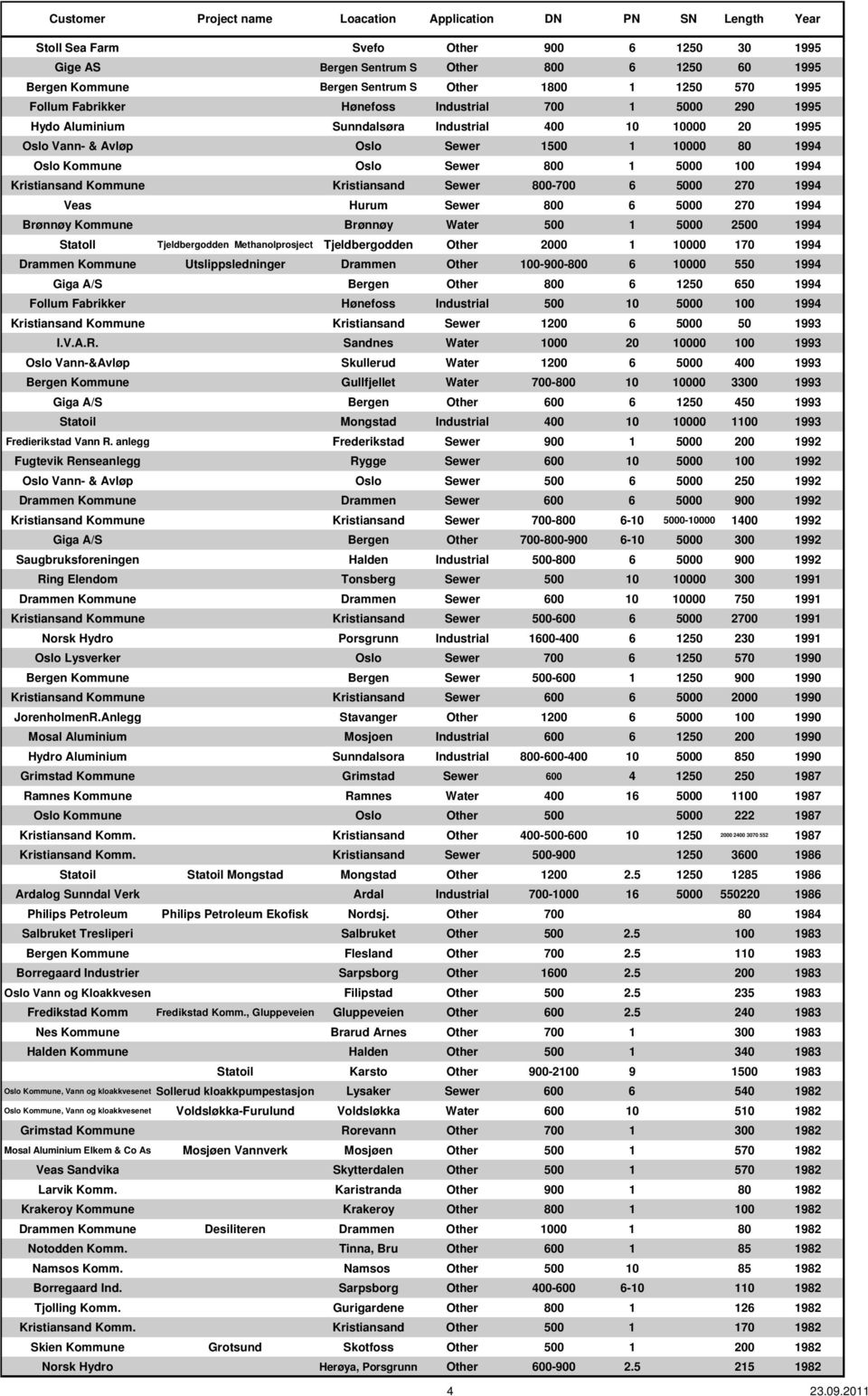 Kristiansand Sewer 800-700 6 5000 270 1994 Veas Hurum Sewer 800 6 5000 270 1994 Brønnøy Kommune Brønnøy Water 500 1 5000 2500 1994 Statoll Tjeldbergodden Methanolprosject Tjeldbergodden Other 2000 1