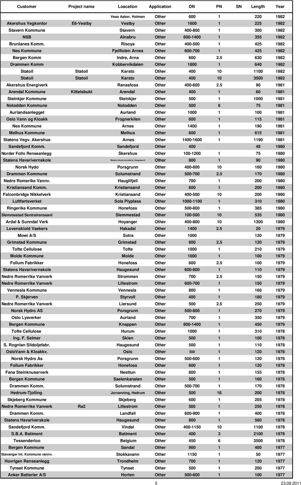 5 630 1982 Drammen Komm Kobbervikdalen Other 1800 1 640 1982 Statoil Statoil Karsto Other 400 10 1100 1982 Statoil Statoil Karsto Other 400 10 3500 1982 Akershus Energiverk Ranasfoss Other 400-600 2.
