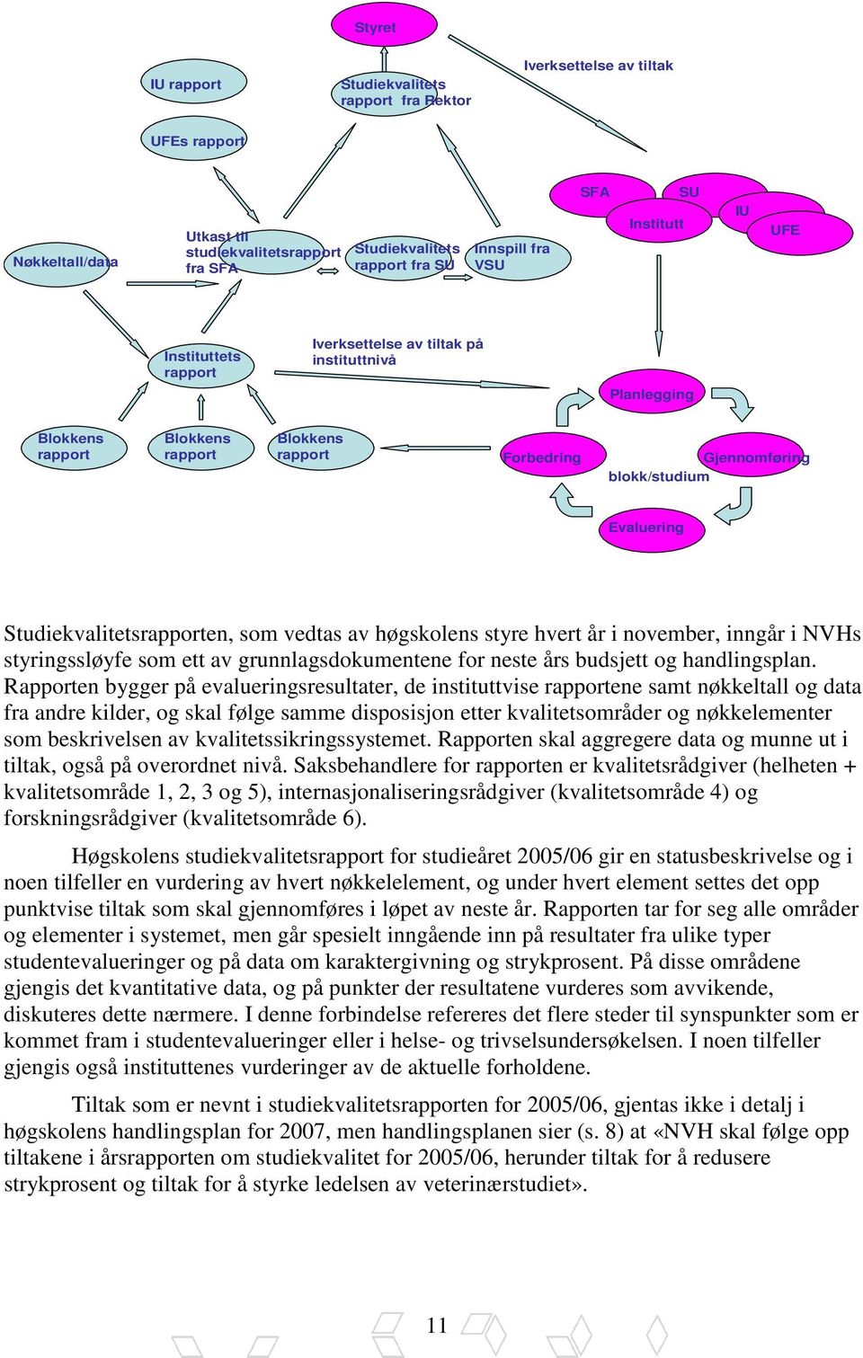 Studiekvalitetsrapporten, som vedtas av høgskolens styre hvert år i november, inngår i NVHs styringssløyfe som ett av grunnlagsdokumentene for neste års budsjett og handlingsplan.