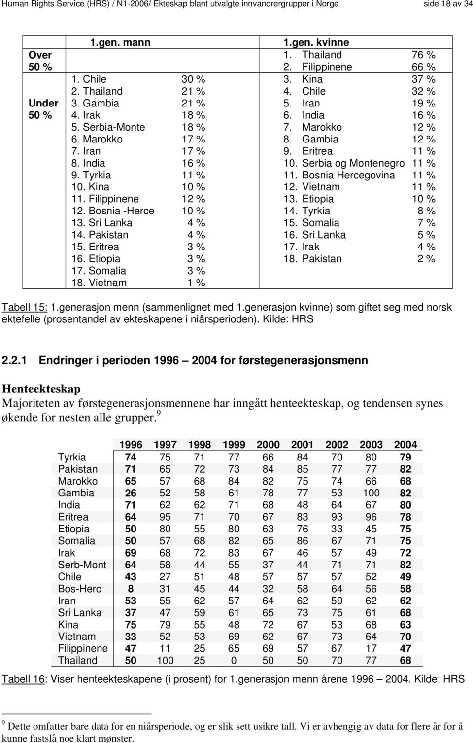 Etiopia 3 % 17. Somalia 3 % 18. Vietnam 1 % 1.gen. kvinne 1. Thailand 76 % 2. Filippinene 66 % 3. Kina 37 % 4. Chile 32 % 5. Iran 19 % 6. India 16 % 7. Marokko 12 % 8. Gambia 12 % 9. Eritrea 11 % 10.